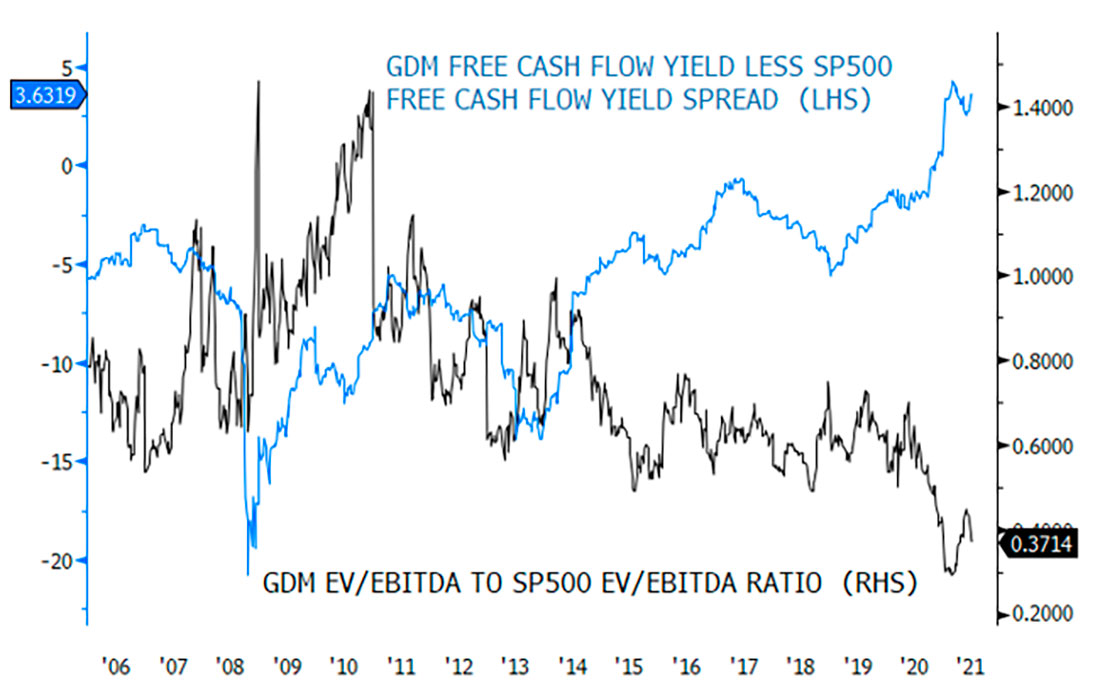 Золотодобывающие компании против S&P 500: соотношение EV / EBITDA и спред доходности свободного денежного потока