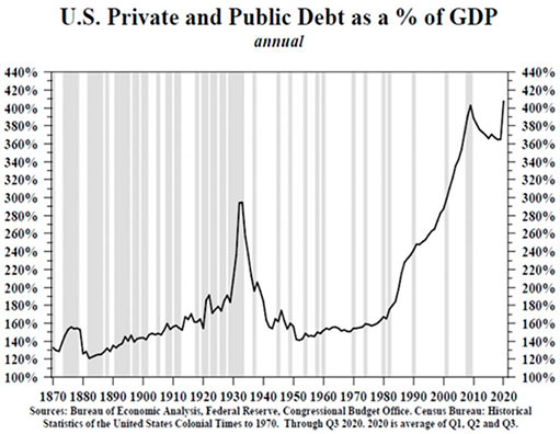 годовой график частного и государственного долга США в процентном выражении от ВВП