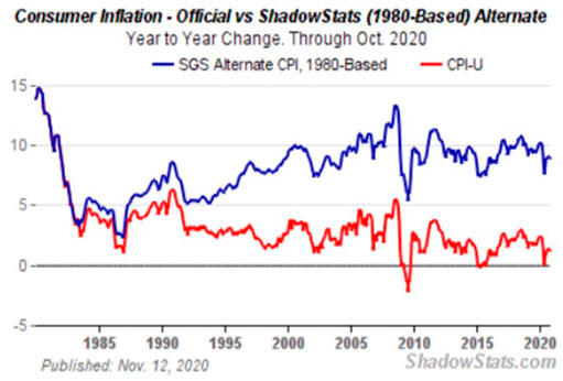 график потребительской инфляции на основе официальных данных и данных ShadowStats