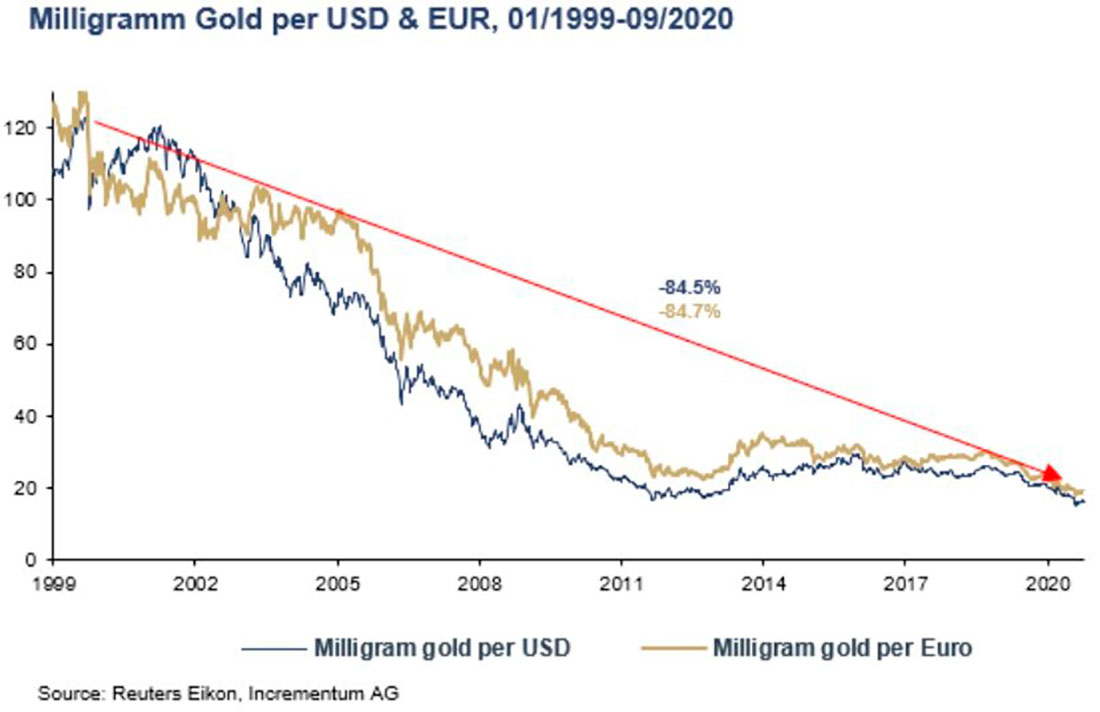 график стоимости 1 мг золота в долларах и евро с 1999 по 2020