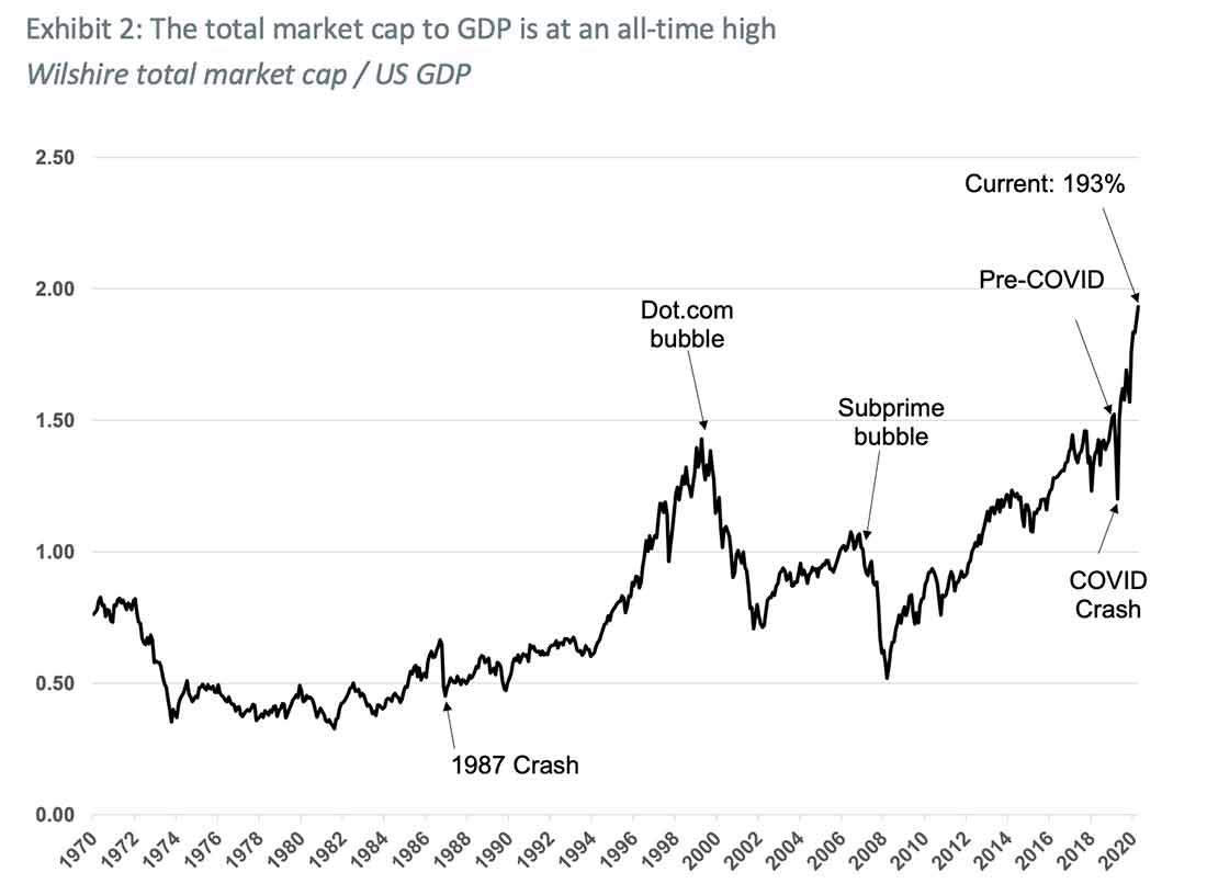 общая рыночная капитализация по отношению к ВВП достигла исторического пика