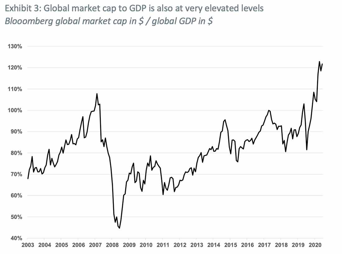 капитализация мирового рынка к ВВП находится на высоком уровне