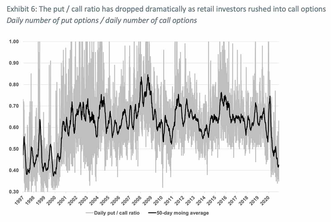 соотношение пут / колл существенно снизилось после притока инвесторов в опционы колл