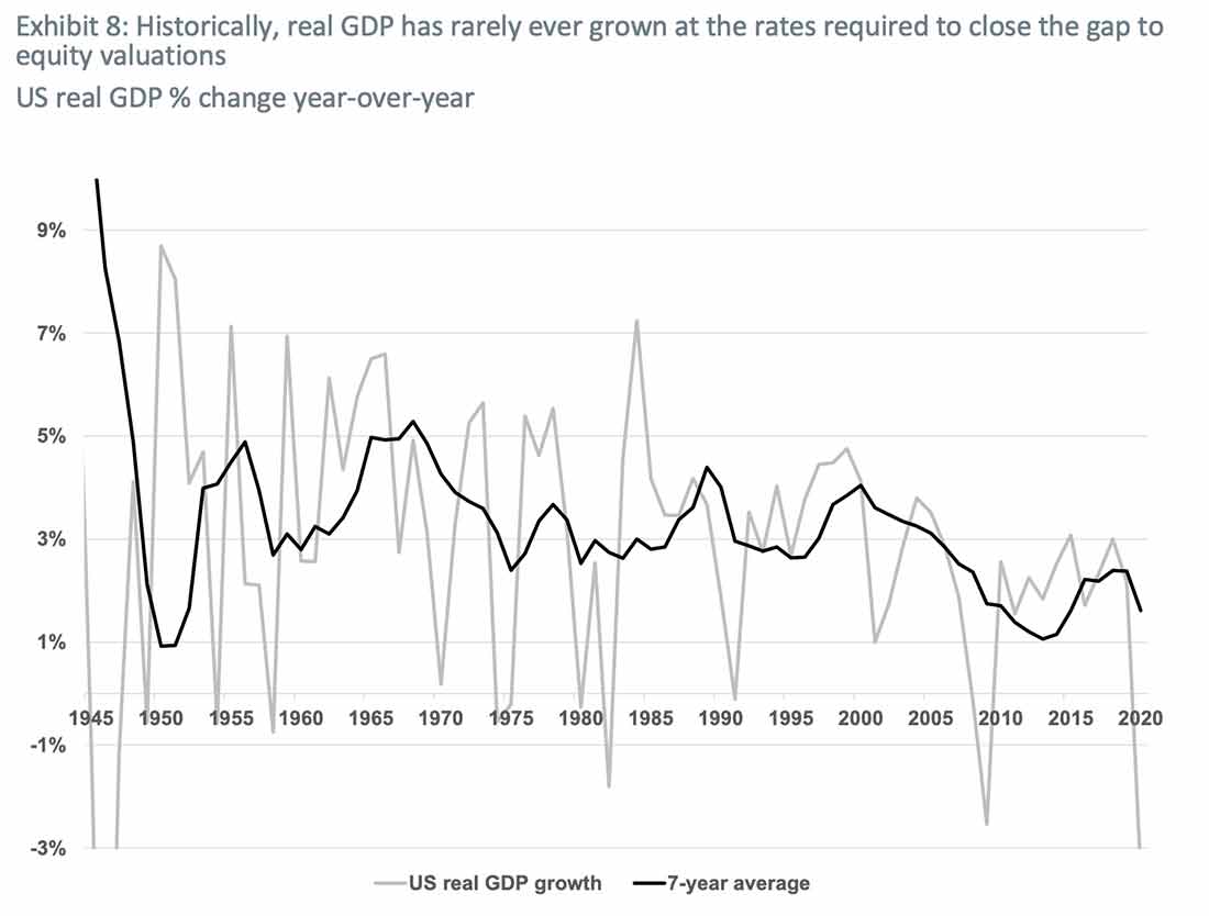 график показывает, что исторически темпов роста реального ВВП не достаточно, чтобы закрыть разрыв с оценкой акций
