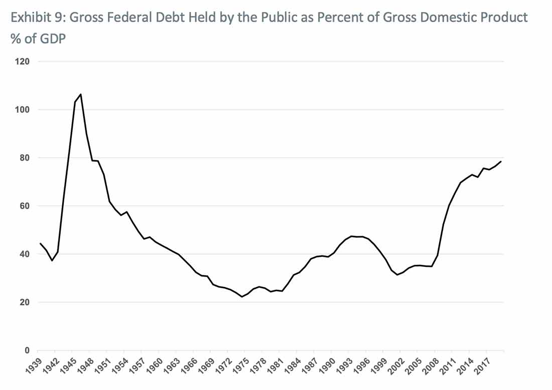на графике показан валовой государственный долг перед населением как процент от ВВП
