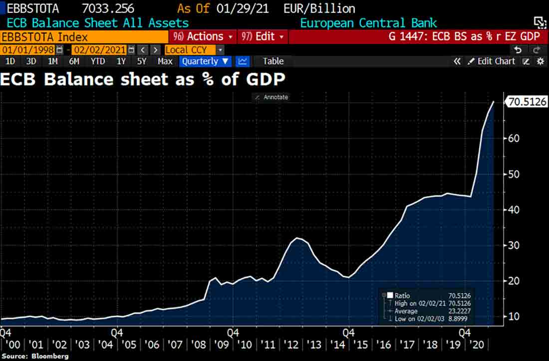 отношение баланса ЕЦБ к ВВП еврозоны