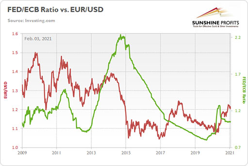 соотношение балансов ФРС / ЕЦБ и EUR / USD