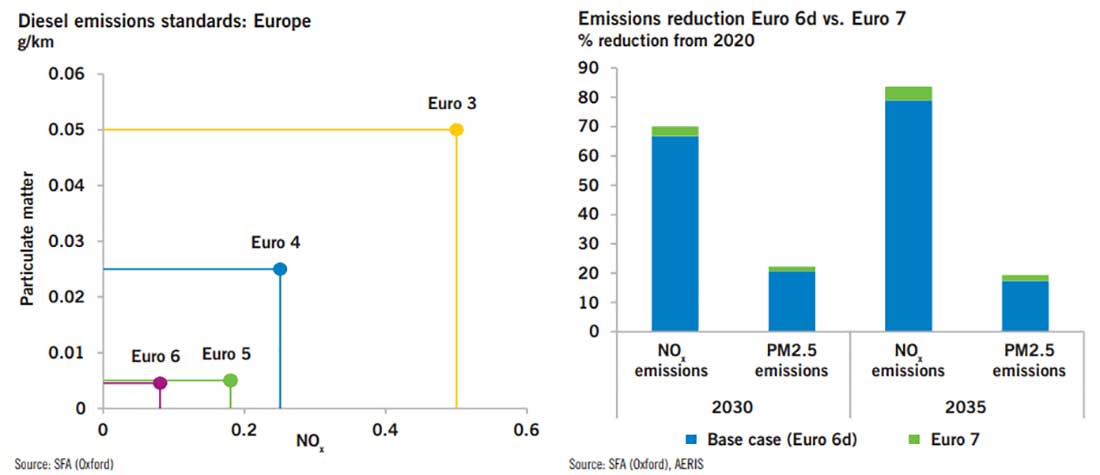 стандарты выбросов дизельного топлива и сравнение Евро-6 с Евро-7