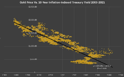 график цены золота и доходности индексированных по инфляции 10-летних казначейских облигаций