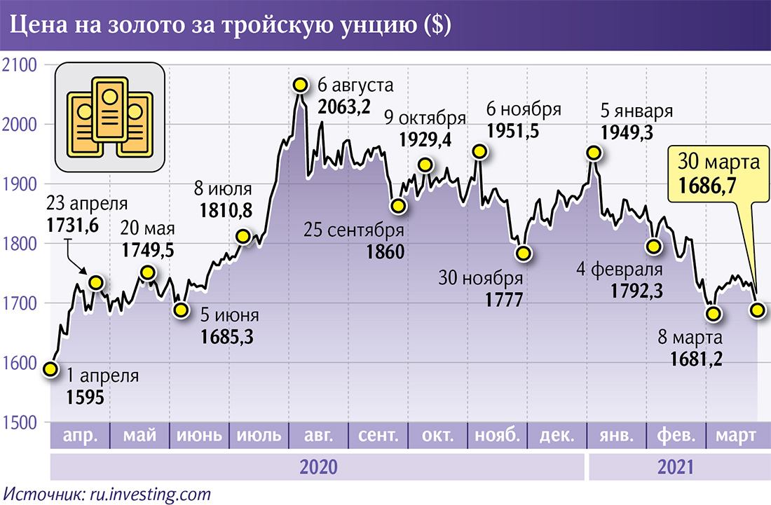 график цены золота за унцию в долларах