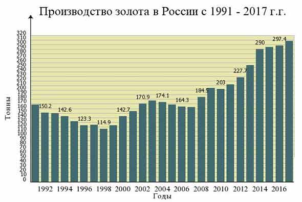 график производства золота в России с 1991 по 2017 гг