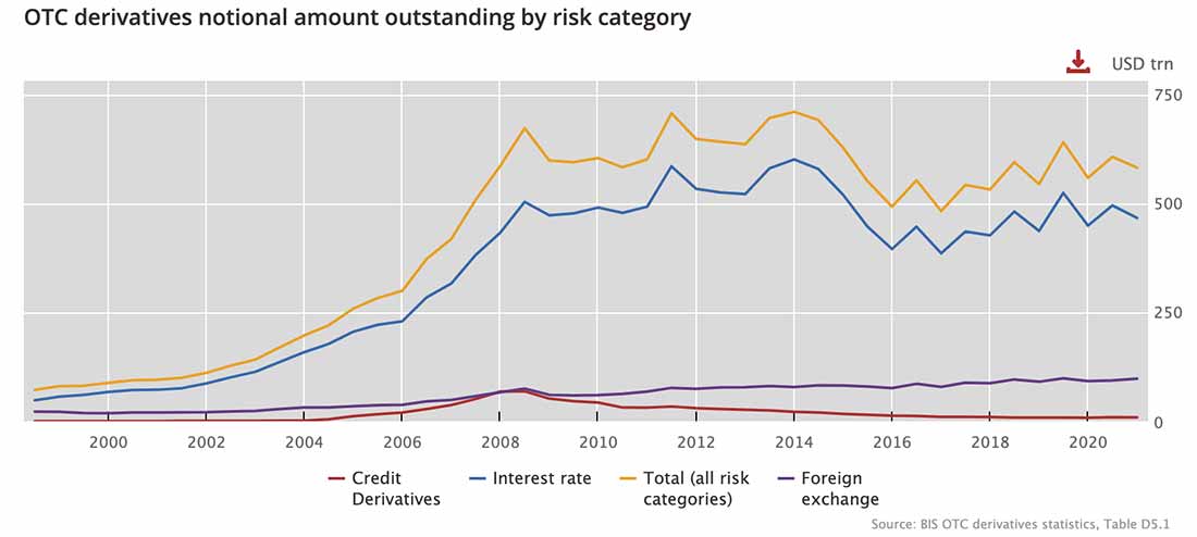 график объема производных финансовых инструментов, растущих перед кризисом