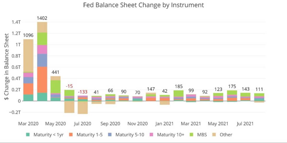 ежемесячное изменение баланса ФРС  по инструментам
