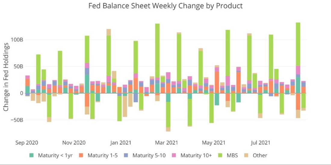 еженедельные изменения баланса ФРС