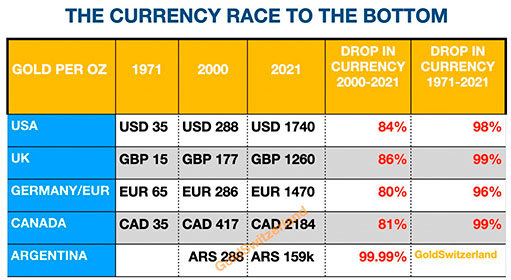 таблица обесценивания мировых валют по отношению к золоту