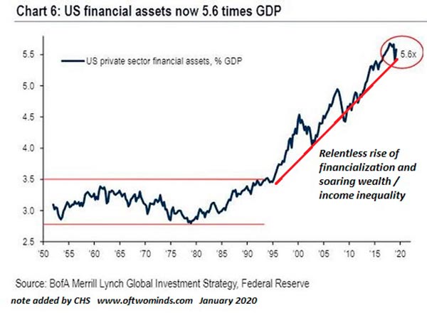 график финансовых активов США