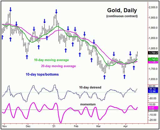 10-дневный цикл цены золота
