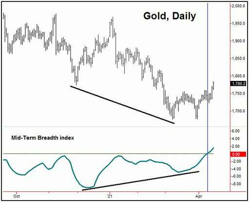 динамика индекса волатильности на рынке золота