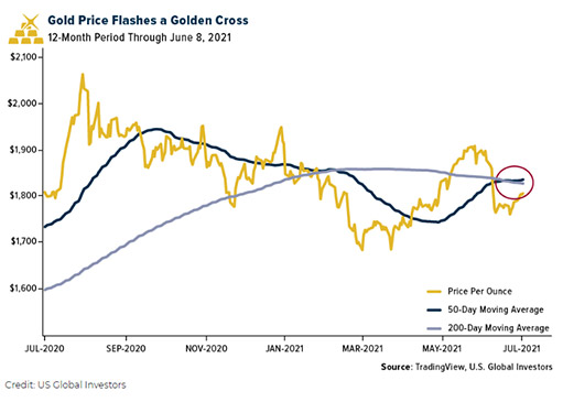золотой крест на графике цены золота