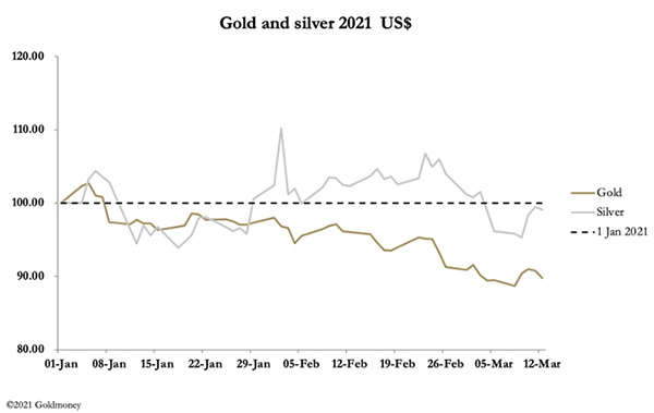 график снижения цены золота и серебра с начала 2021 года