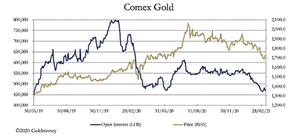 график цены золота и открытых позиций на Comex