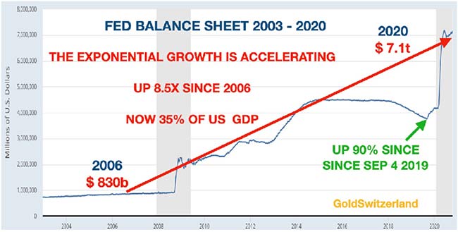 изменение баланса ФРС с 2003 по 2020