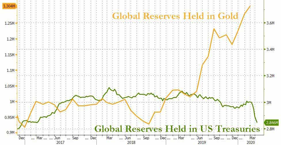 глобальные резервы в золоте и казначейских облигациях США