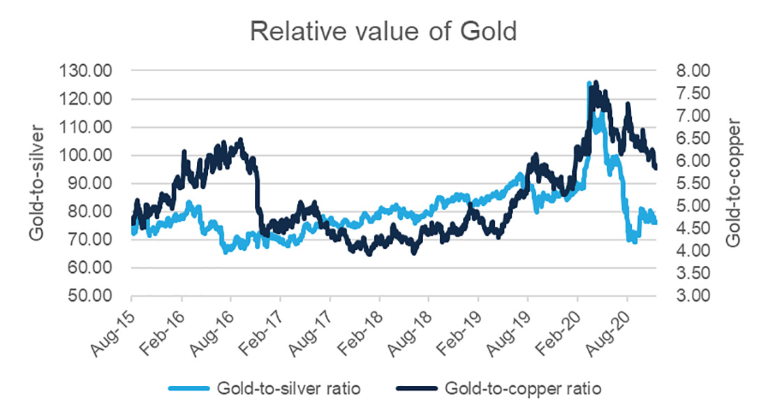 относительная стоимость золота
