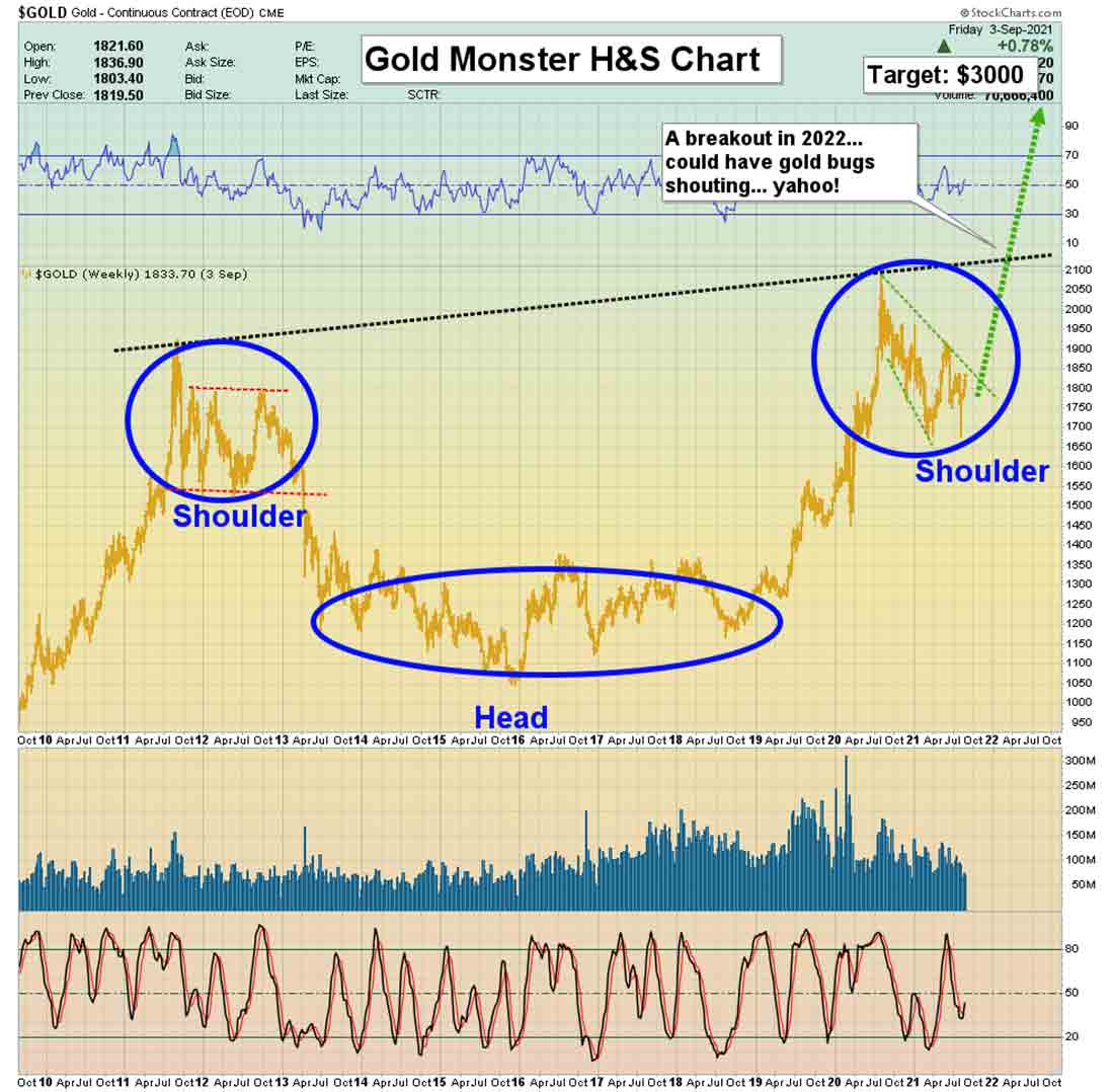 паттерн Голова и плечи на долгосрочном графике цены золота