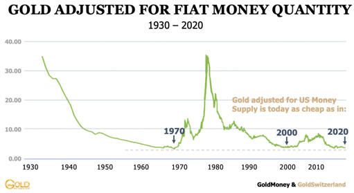 соотношение золота и денежной массы 1930-2020