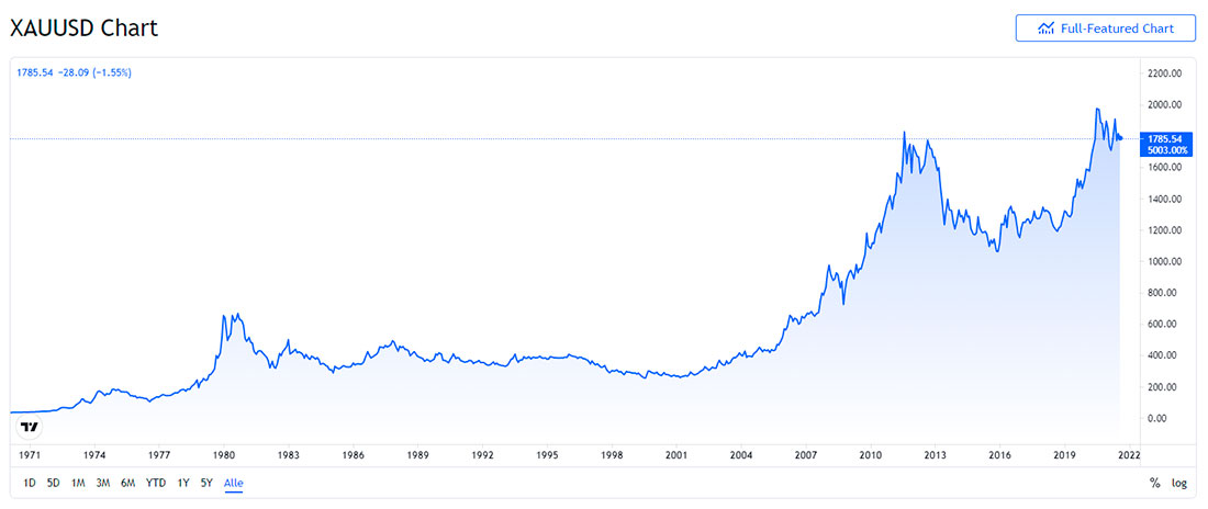 Динамика цены золота с 1971 года