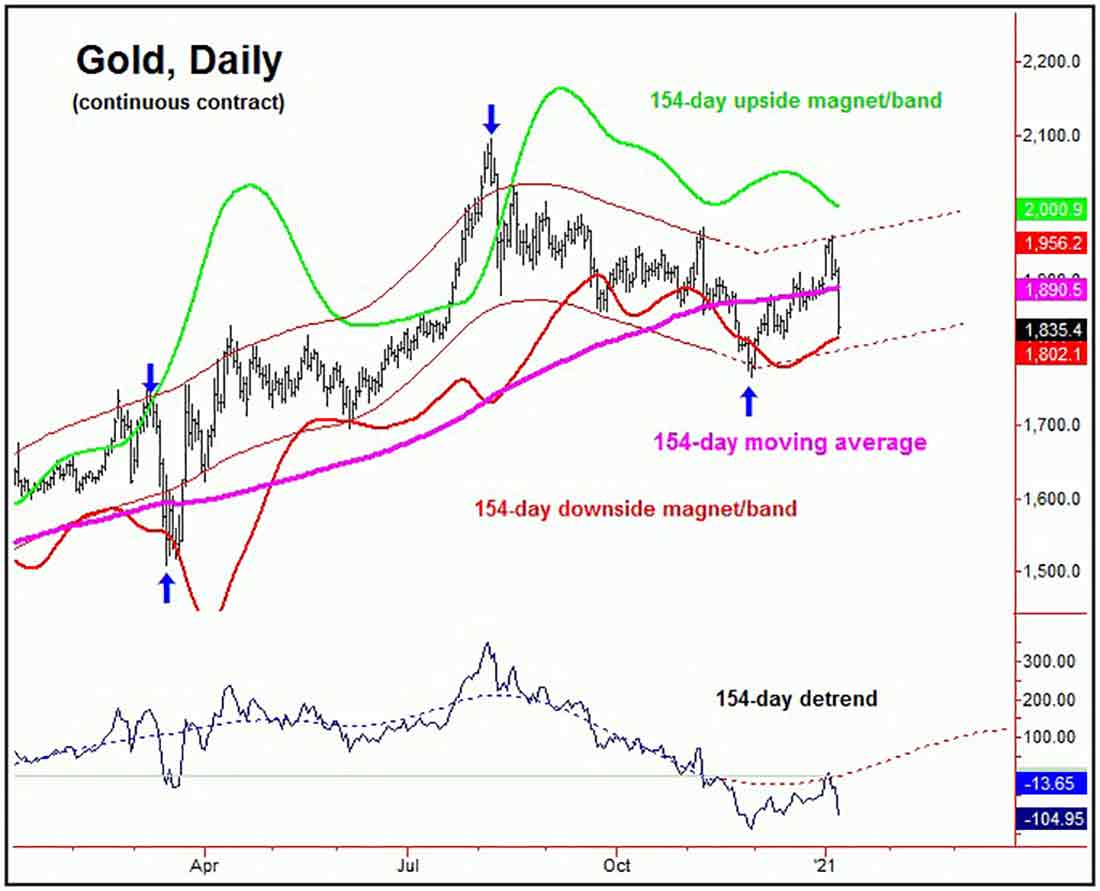 дневной график цены золота
