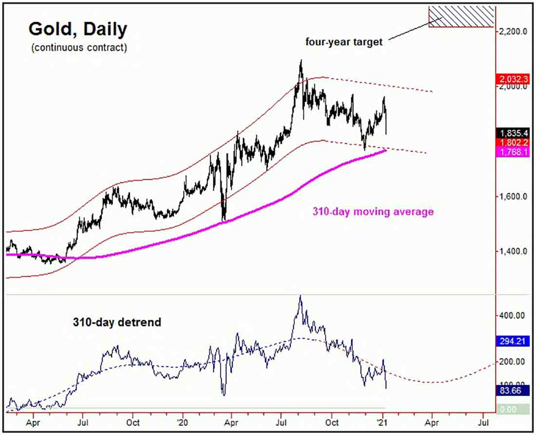 310-дневный цикл на рынке золота