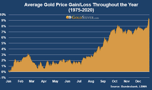 средние значения роста и потерь цены золота в течение года с 1945 по 2020 гг.