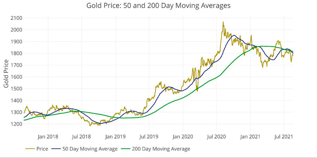 50-дневная и 200-дневная скользящие среднии золота