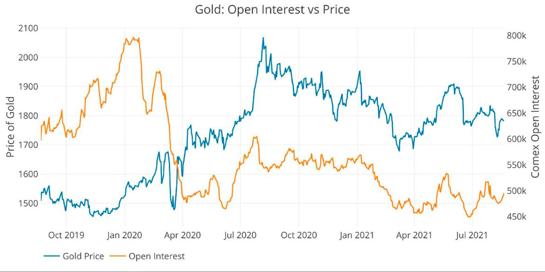 Цена золота и открытый интерес на Comex
