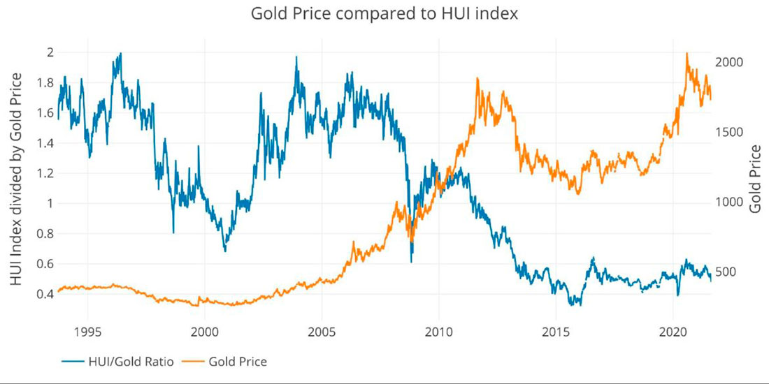 Индекс HUI и исторический тренд золота
