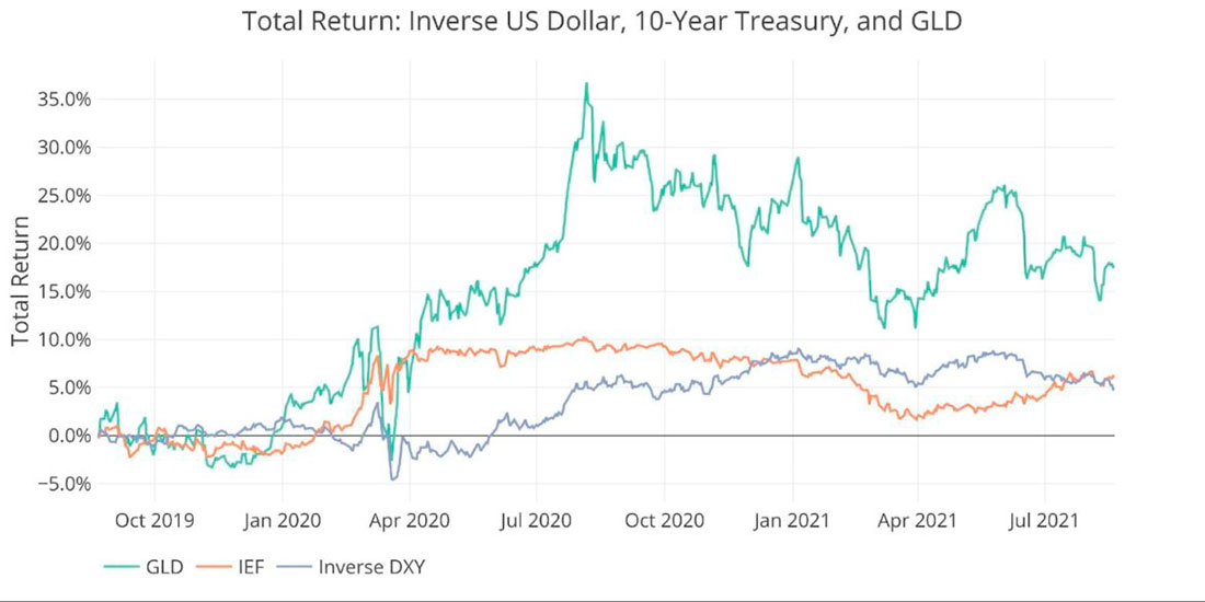 Ценовое сравнение индекса доллара, GLD и 10-летних облигаций