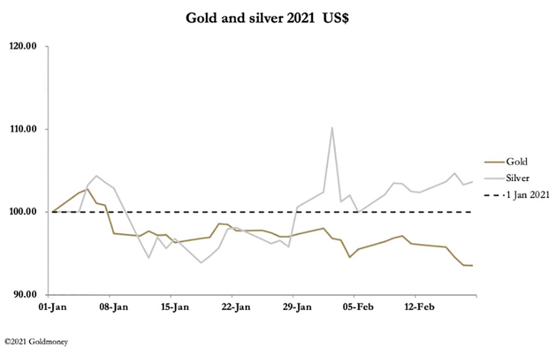 график цен на золото и серебро