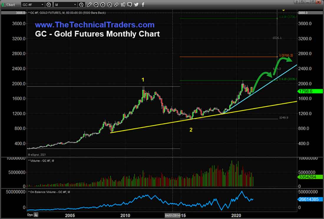 месячный график цены золота на основе фьючерсов