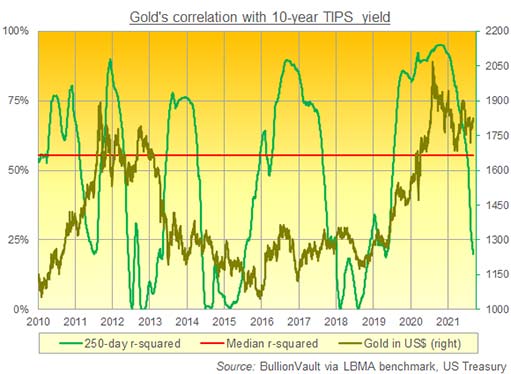 корреляция цены золота с доходностью 10-летних TIPS