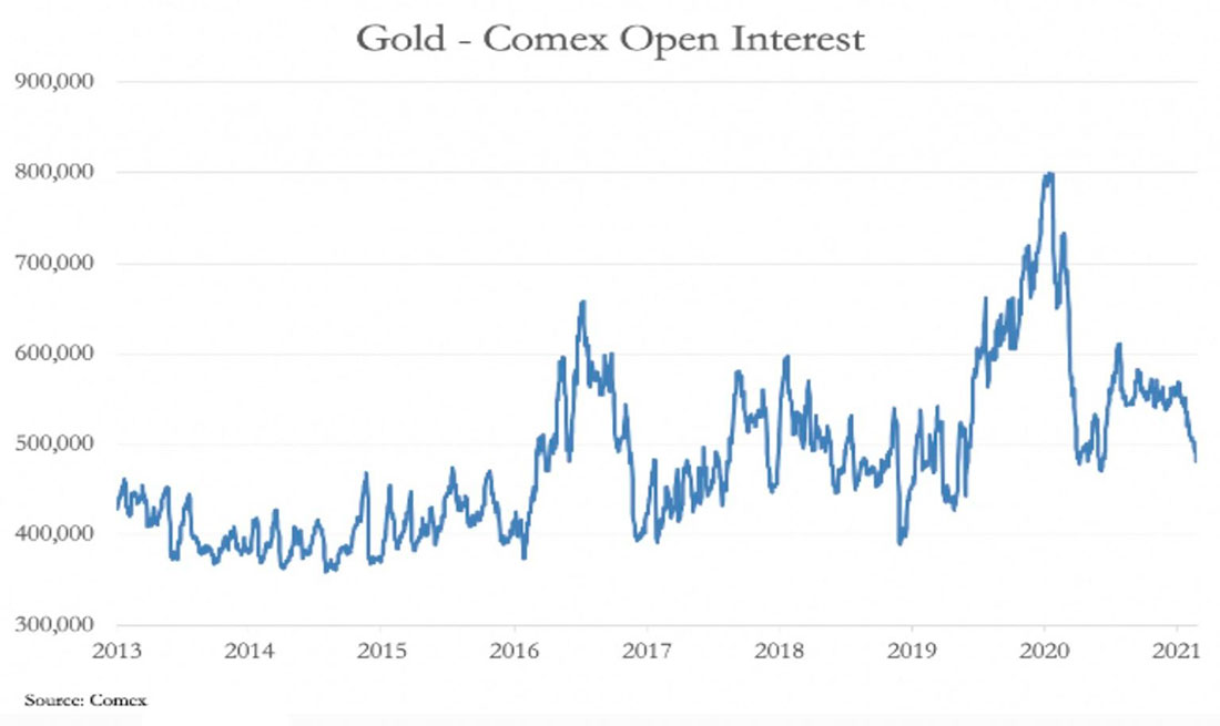 открытый интерес по золоту на COMEX