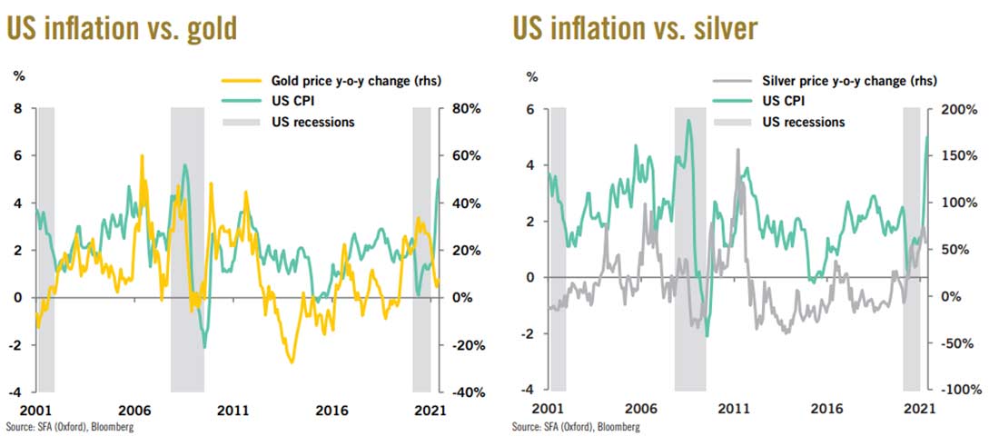 курс золота и серебра против индекса потребительских цен в США