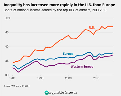 доходы жителей Европы, США и западной Европы