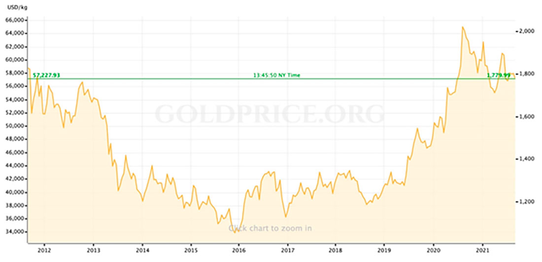 Спот цена золота за 10 лет