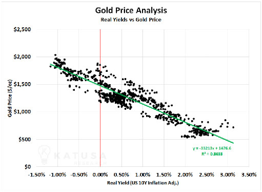 реальная доходность облигаций против цены золота