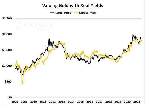 фактическая цена золота против цены согласно модели