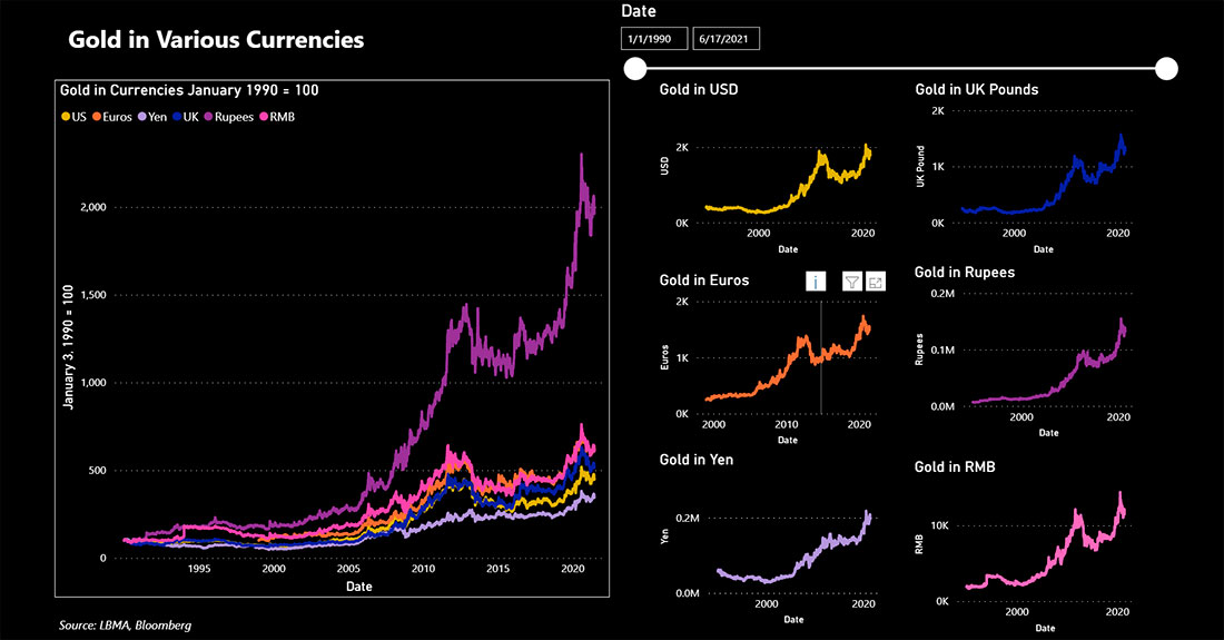 График отражает цену золота в шести разных валютах