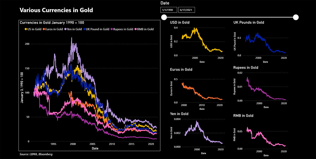 График стоимости каждой из шести валют в золоте