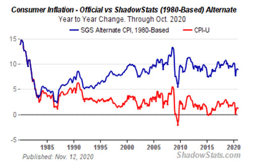 потребительская инфляция по официальным данным и данным ShadowStats